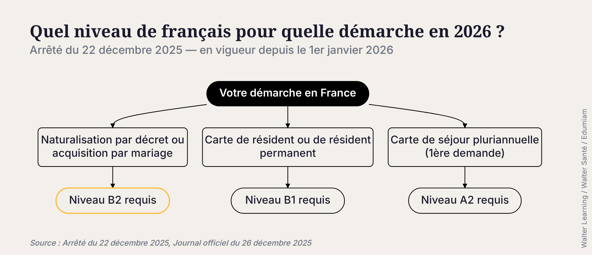Quel niveau de français pour quelle démarche en 2026 : A2 pour la carte de séjour pluriannuelle, B1 pour la carte de résident, B2 pour la naturalisation