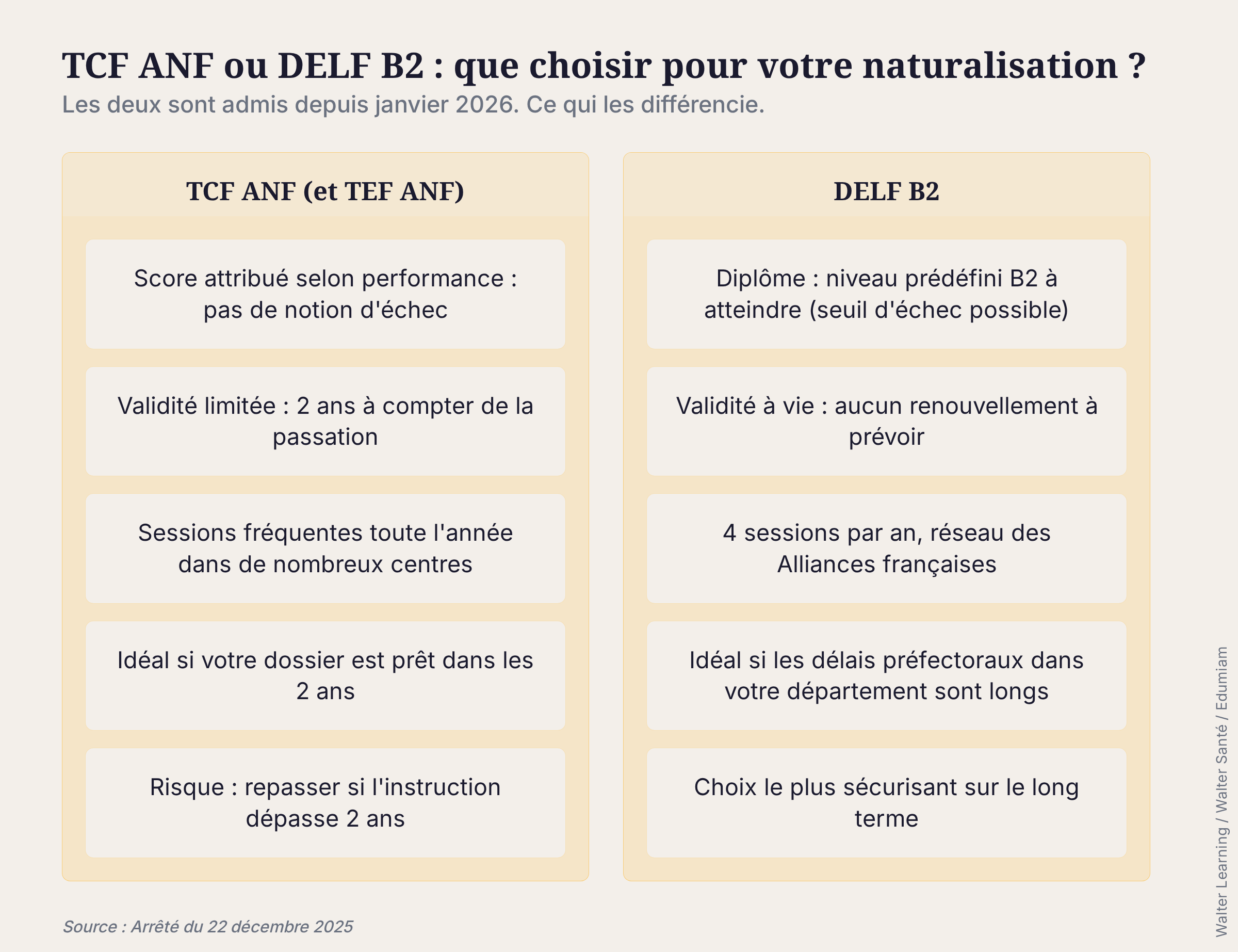 Comparatif TCF ANF et DELF B2 pour la naturalisation française : validité, sessions, notion d’échec