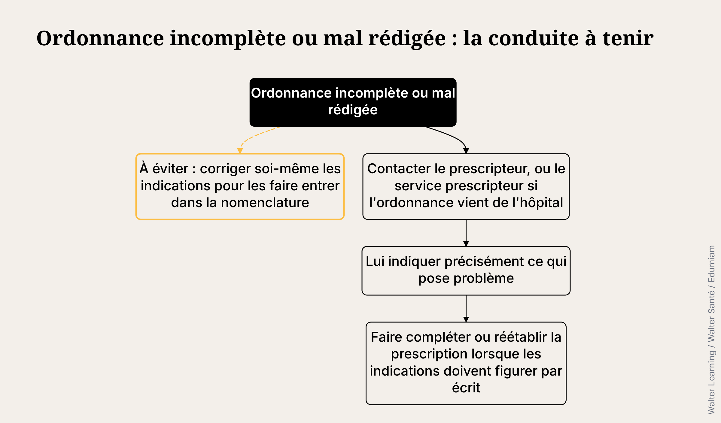 Ordonnance IDEL incomplète ou mal rédigée : la conduite à tenir